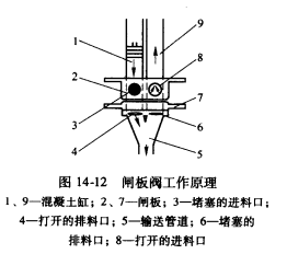 混凝土泵車工作原理